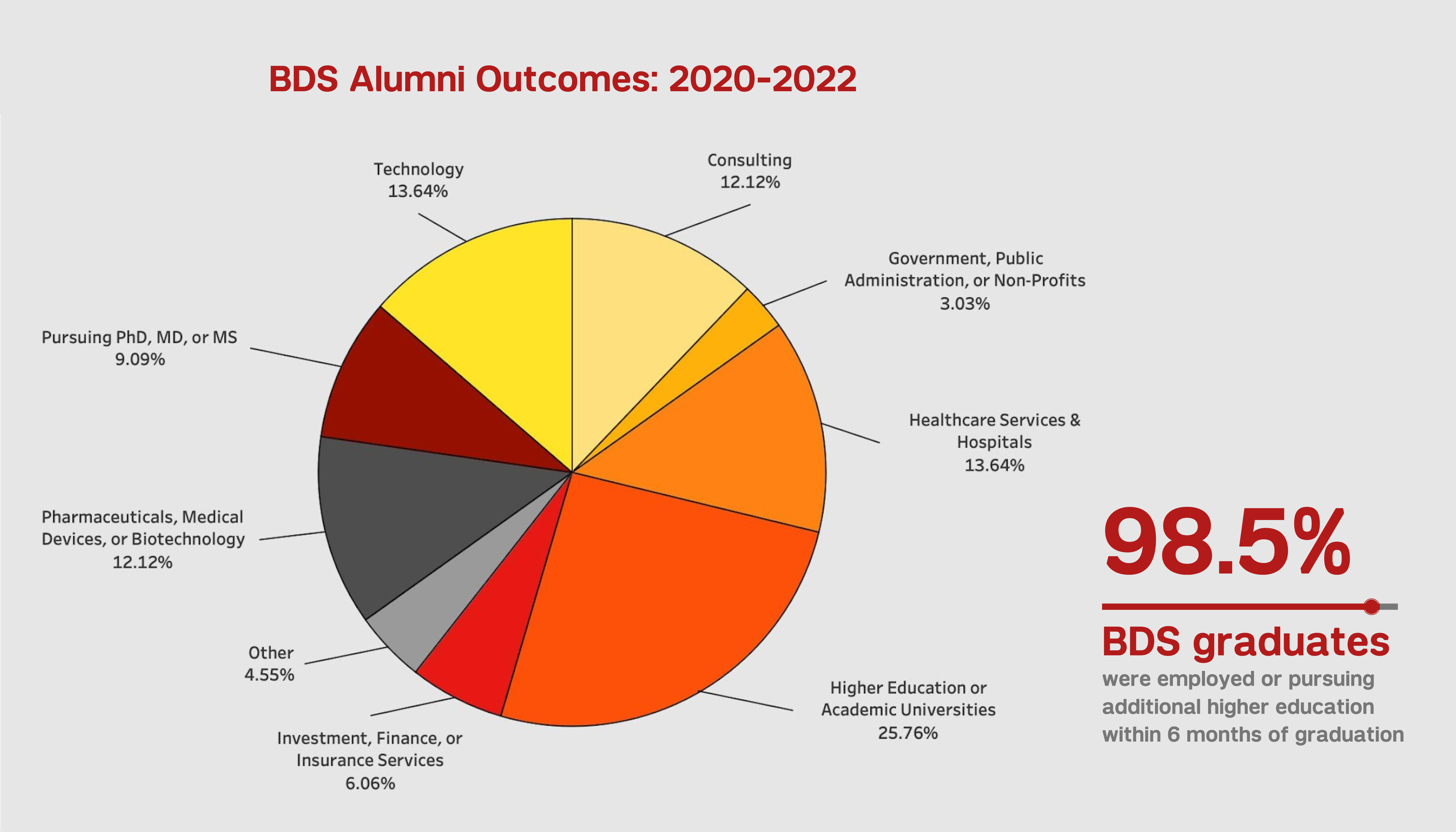BDS grad outcomes graphic