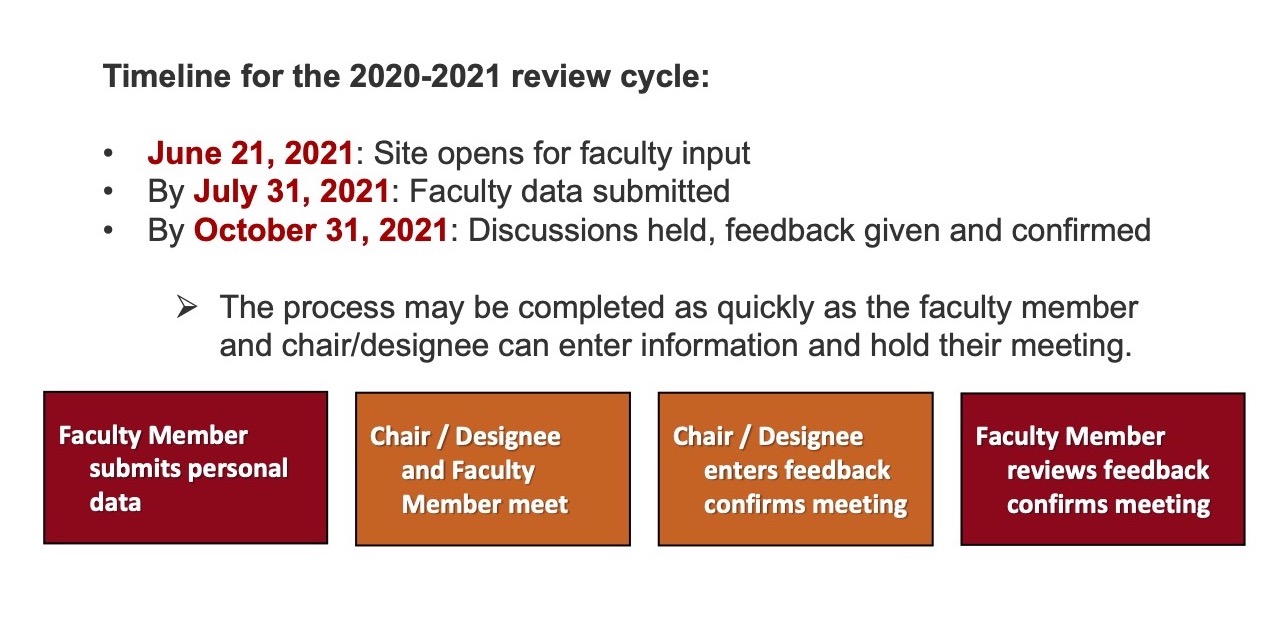 Review Process Review Process