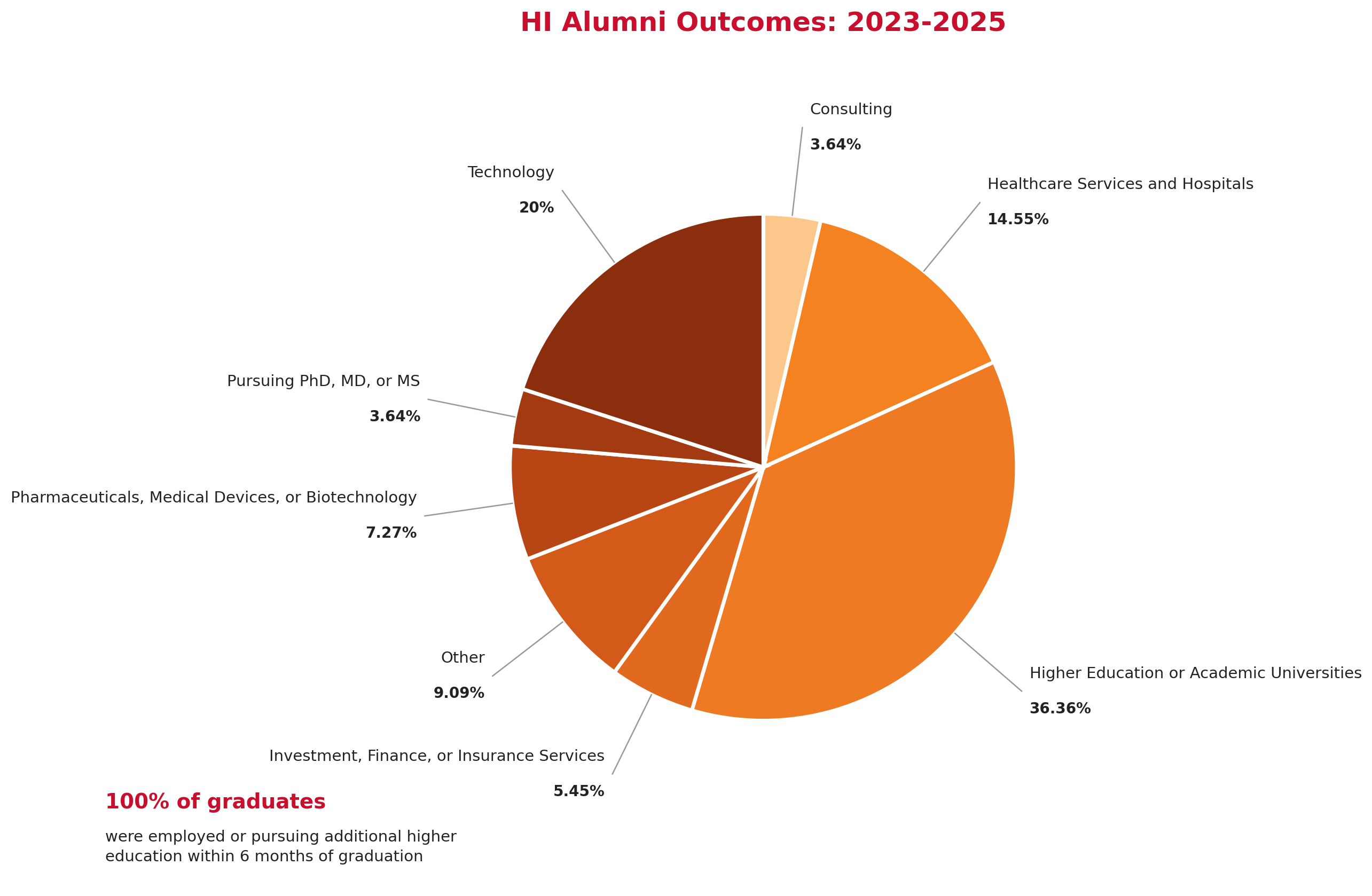 Image of student outcomes graph
