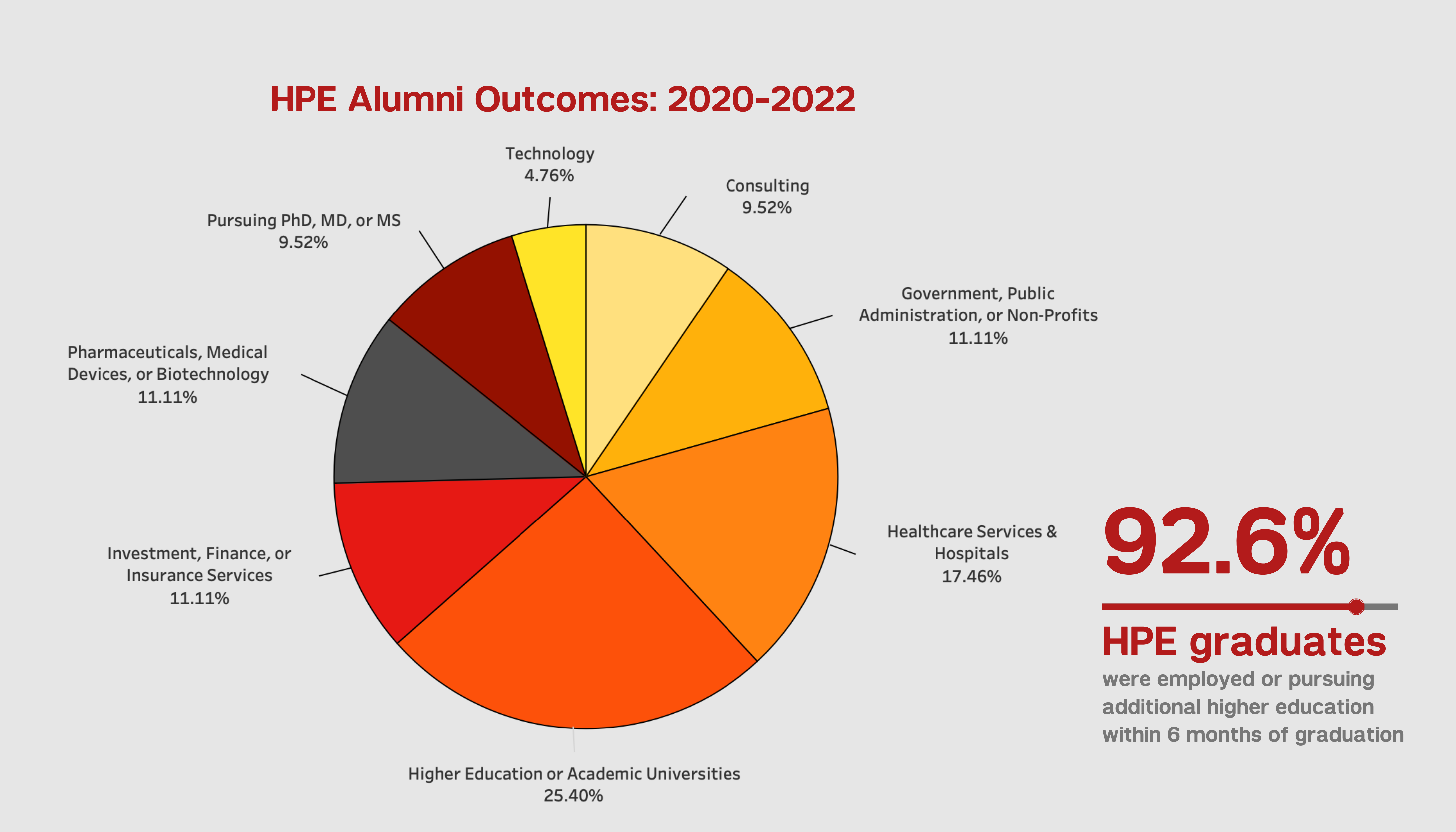 HPE grad outcomes graphic