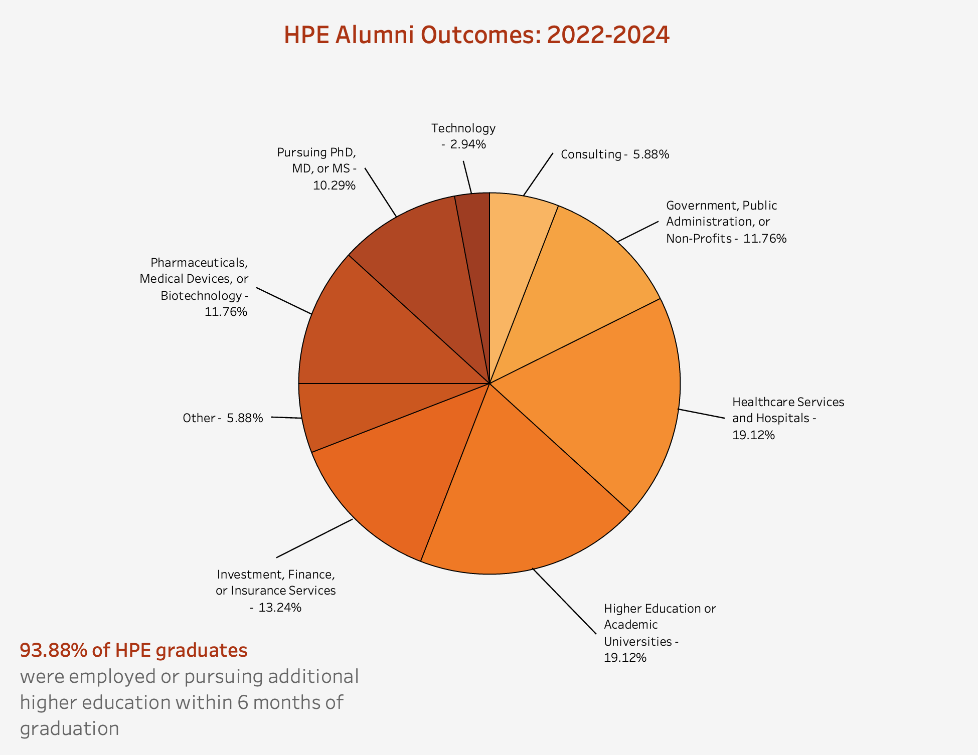 HPE pie chart